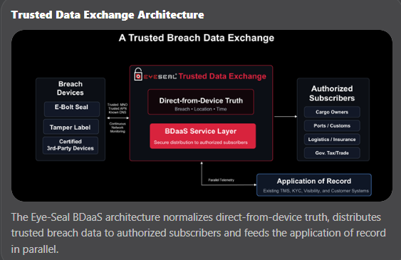 Eye-Seal® trusted data exchange architecture diagram showing breach devices, BDaaS service layer, authorized subscribers and application of record